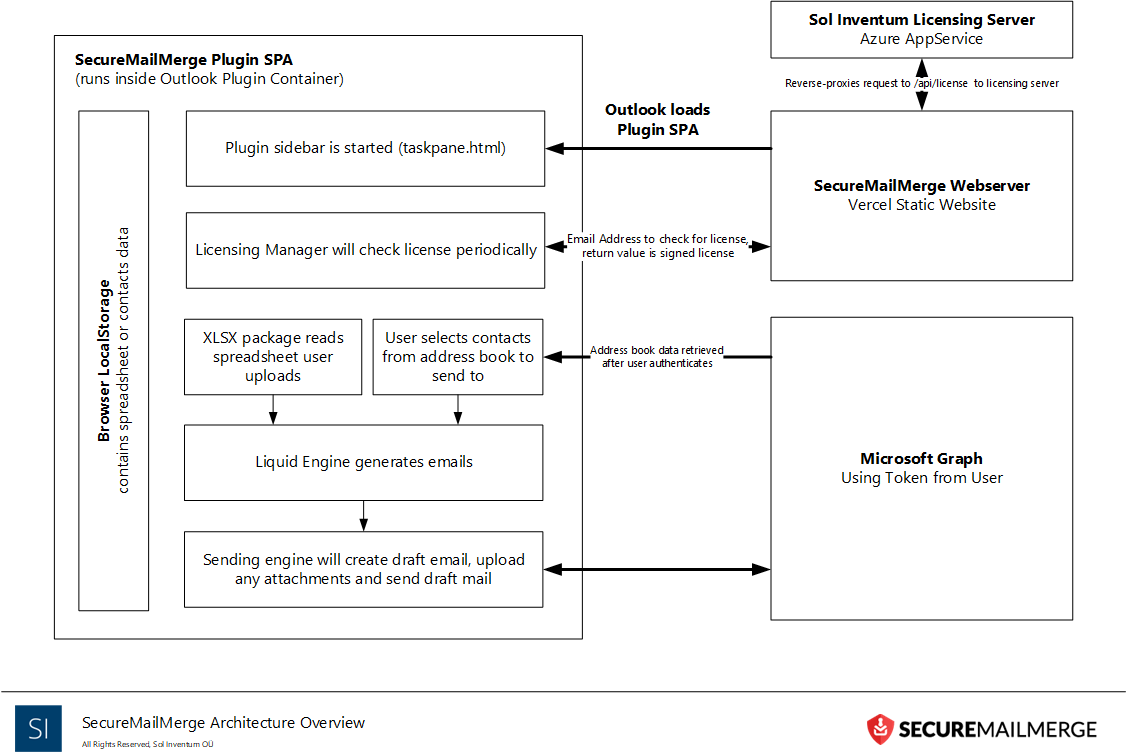 Architecture de SecureMailMerge